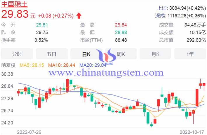 20221017中国稀土概念股图片 