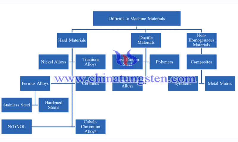 Categories of difficult-to-machine materials image