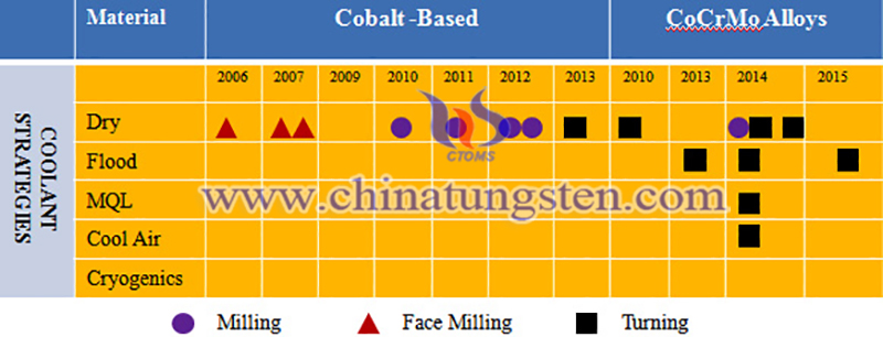 钴基合金和CoCrMo合金的冷却剂策略图片