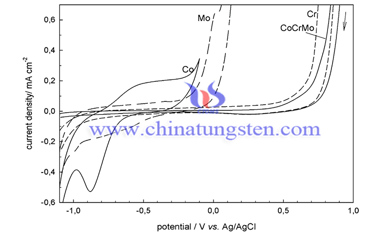 Cyclic voltammograms recorded for cobalt-molybdenum-chromium and CoCrMo alloy image