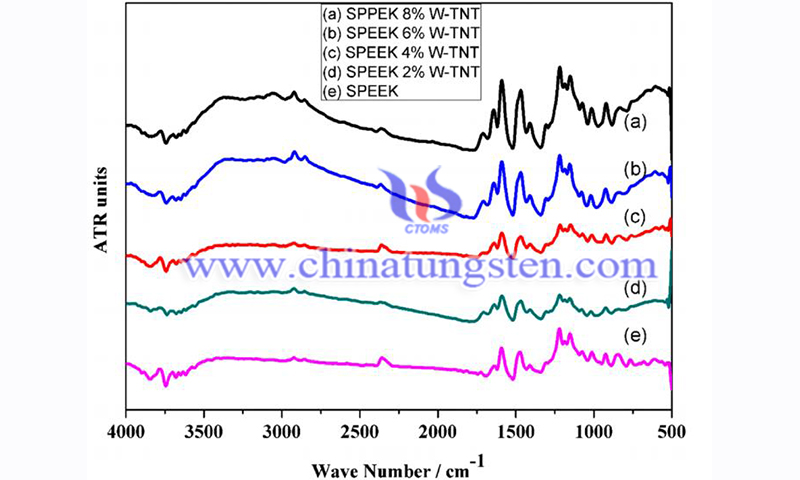 FTIR spectra of composite membranes and SPEEK image