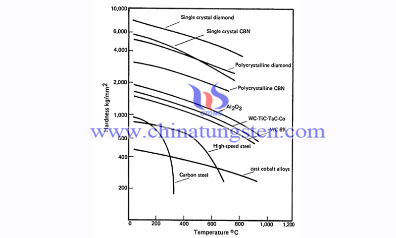 Hot hardness versus temperature for cutting tool materials image