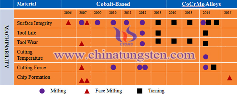 Machinability studies on cobalt- based and CoCrMo alloys image