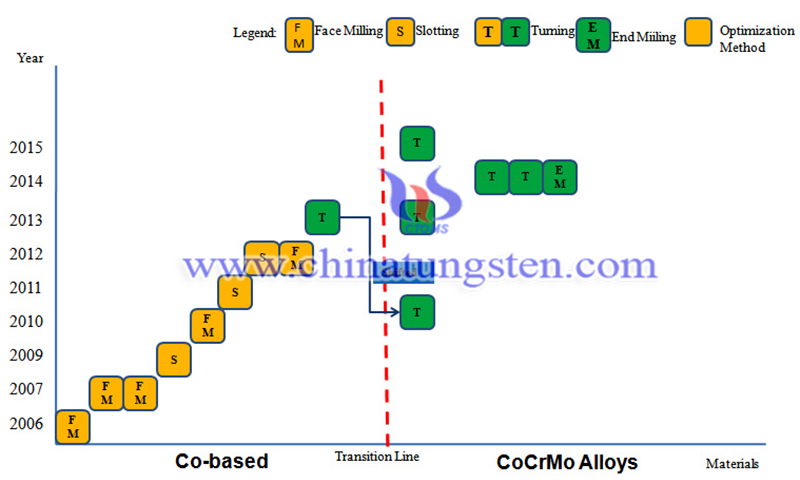 钴基合金和CoCrMo合金的加工趋势图片