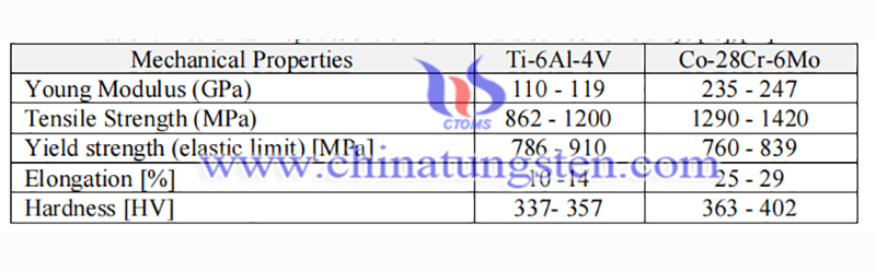 Ti-6Al-4V和Co-28Cr-6Mo合金的机械性能图片