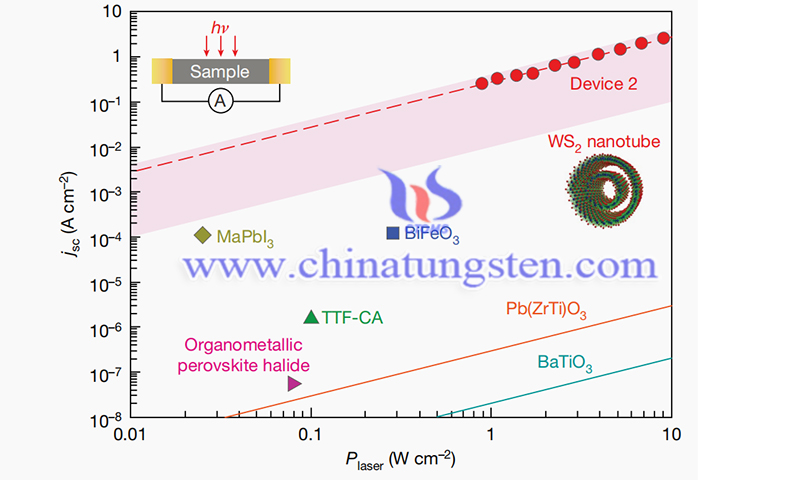 Overview of the bulk photovoltaic effect in various materials image