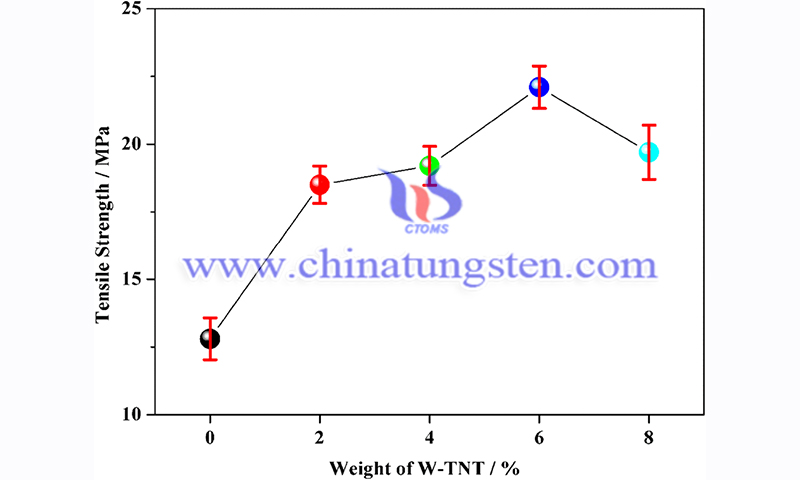 Tensile strength of SPEEK and composite membranes image