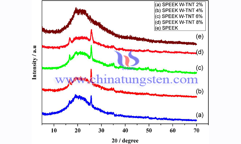 XRD patterns of composite membranes and SPEEK image