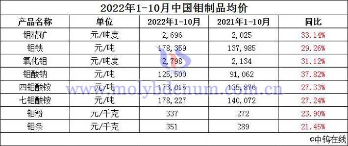 2022年1-10月中国钼制品均价