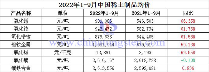 2022年1-9月中国稀土制品均价表