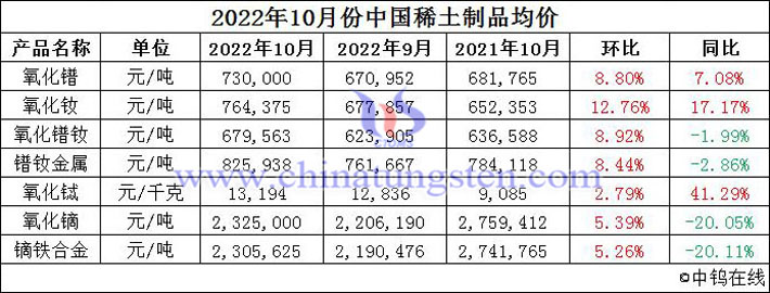 2022年10月份中国稀土制品均价