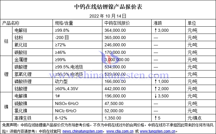 2022年10月14日钴锂镍价格图片