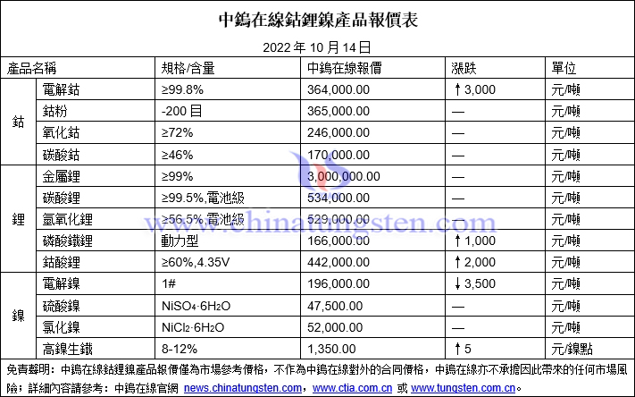 2022年10月14日鈷鋰鎳價格圖片