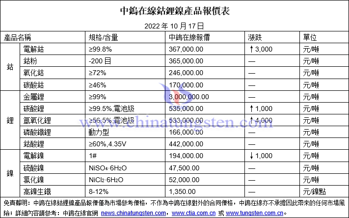 2022年10月17日鈷鋰鎳價格圖片