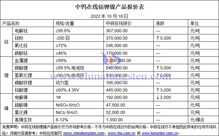 2022年10月18日钴锂镍价格图片