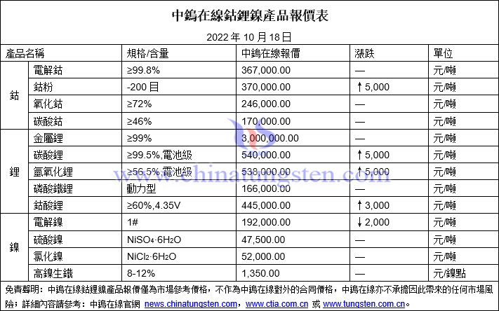 2022年10月18日鈷鋰鎳價格圖片