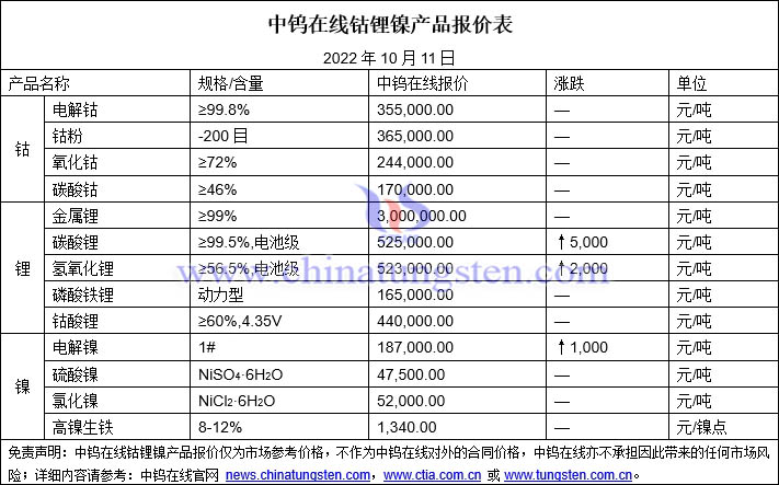 2022年10月11月钴锂镍价格图片