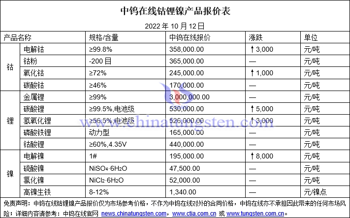 2022年10月12日钴锂镍价格图片