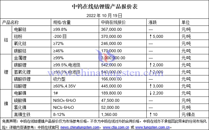 2022年10月19日钴锂镍价格图片