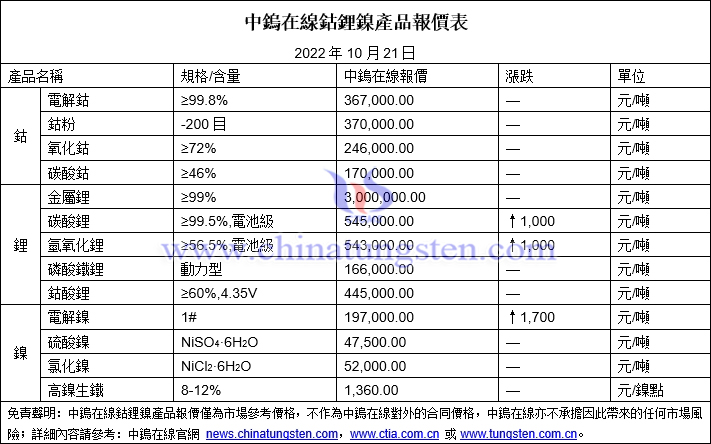 2022年10月22日鈷鋰鎳價格圖片