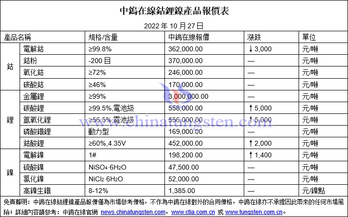 2022年10月27日鈷鋰鎳價格圖片