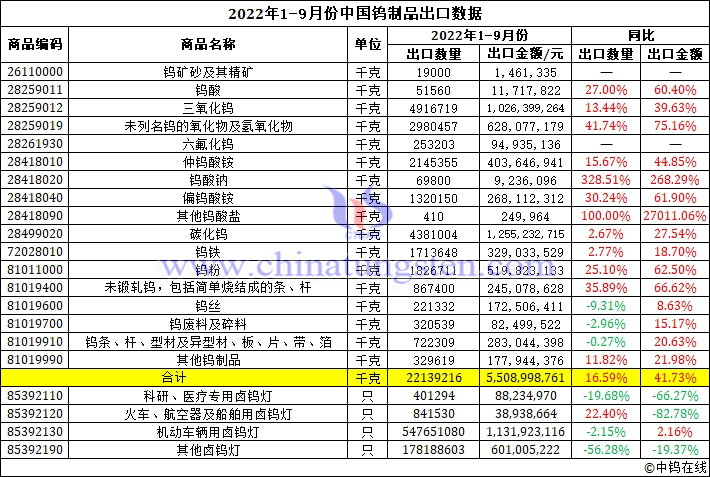 2022年前三季度中国钨制品出口数据图片