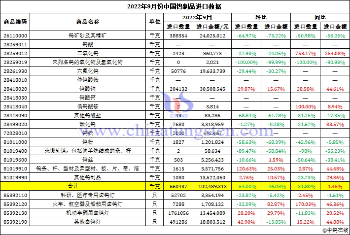 2022年9月中国钨制品进口数据图片