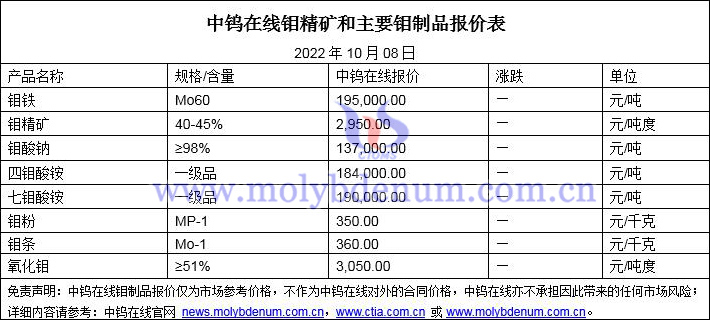 2022年10月8日钼价格图片