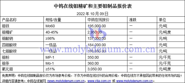 2022年10月9日钼价格图片