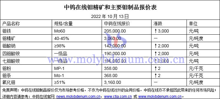 2022年10月13日钼价格图片