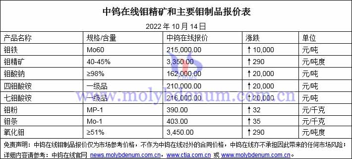 2022年10月14日钼价格图片