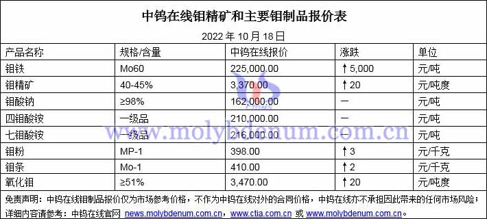 2022年10月18日钼价格图片