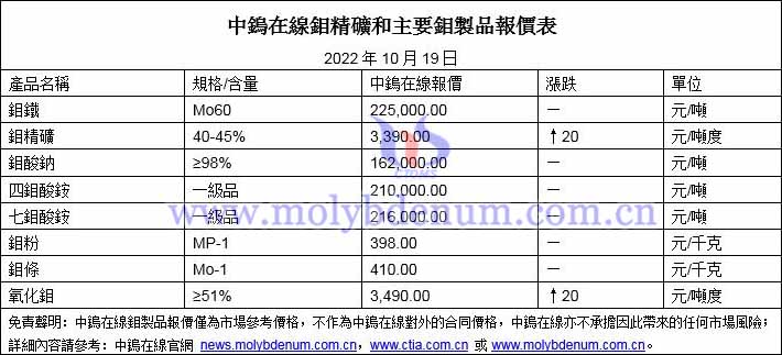 2022年10月19日鉬價格圖片