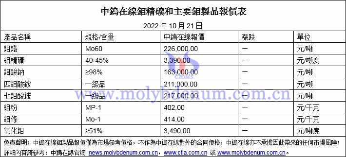 2022年10月21日鉬價格圖片