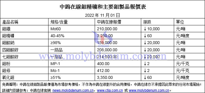 2022年11月1日鉬價格圖片