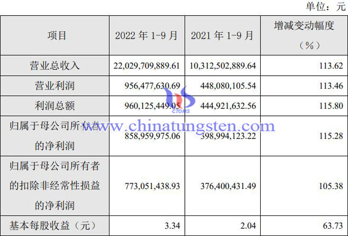 厦鎢新能2022年前三季度業績報告