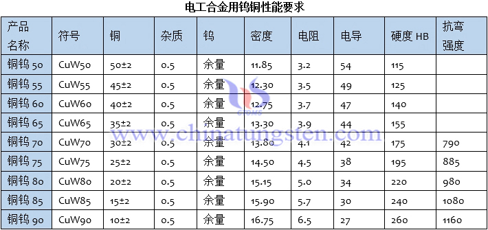 电工合金用钨铜性能要求