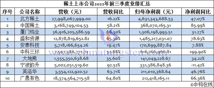 稀土上市公司2022年前三季度业绩汇总