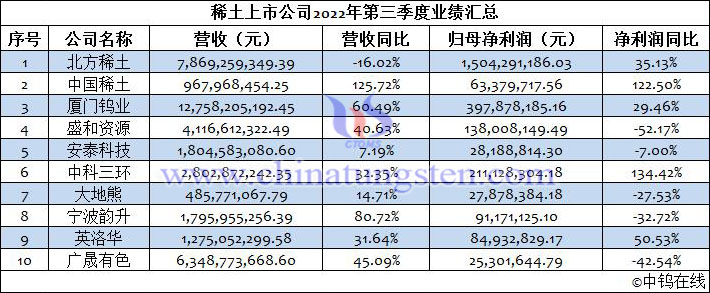 稀土上市公司2022年第三季度业绩汇总