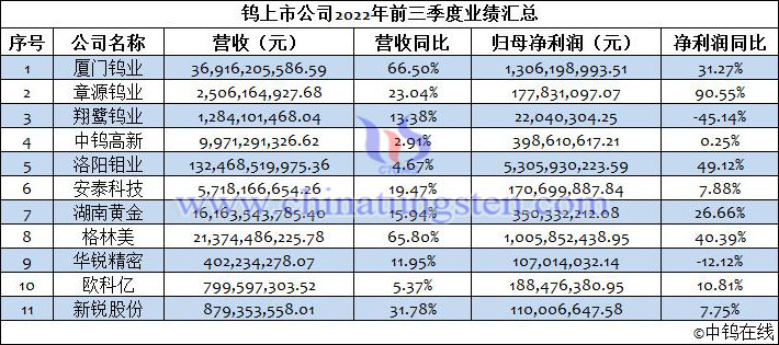 钨上市公司2022年前三季度业绩汇总