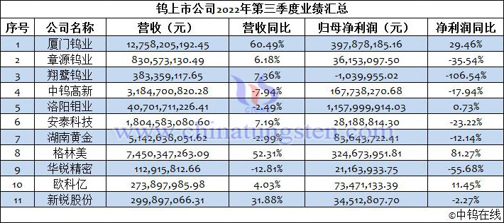 钨上市公司2022年第三季度业绩汇总