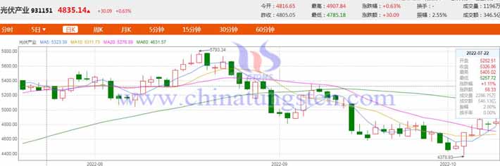 20221018光伏産業指數圖片