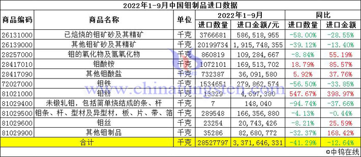 2022年1-9月中国钼制品进口数据图片