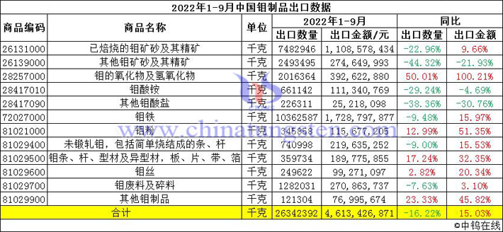 2022年1-9月中国钼制品出口数据图片