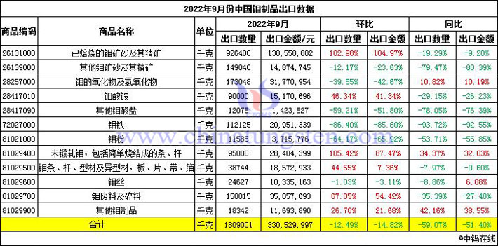 2022年9月份中国钼制品出口数据图片