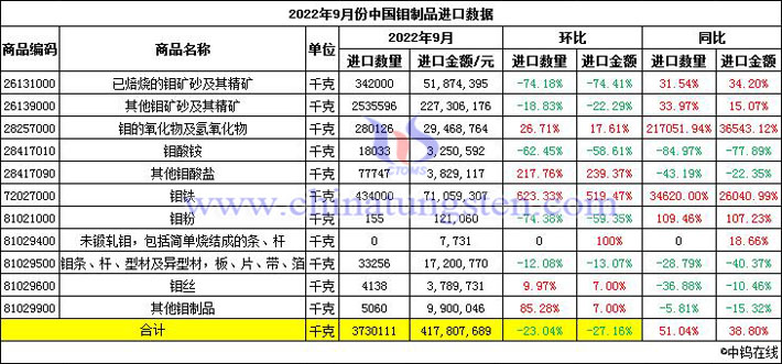 2022年9月份中国钼制品进口数据图片