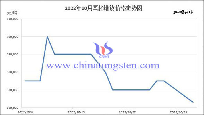 2022年10月氧化镨钕价格走势图