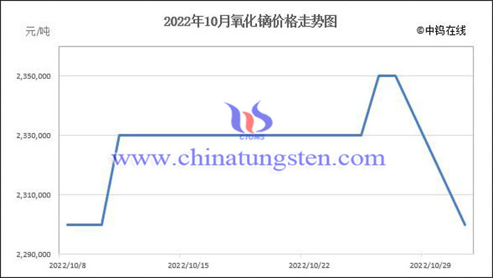 2022年10月氧化镝价格走势图