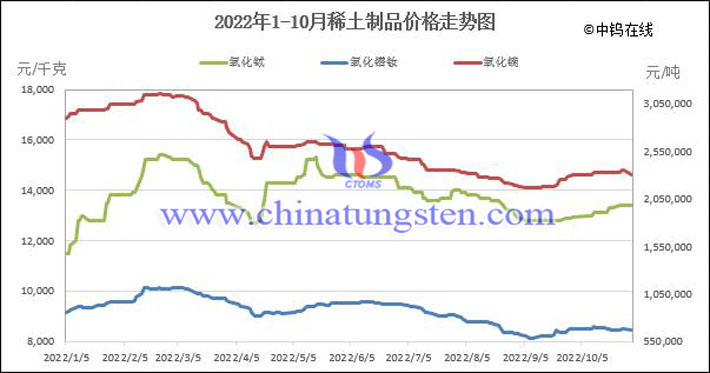 2022年1-10月稀土制品价格走势图