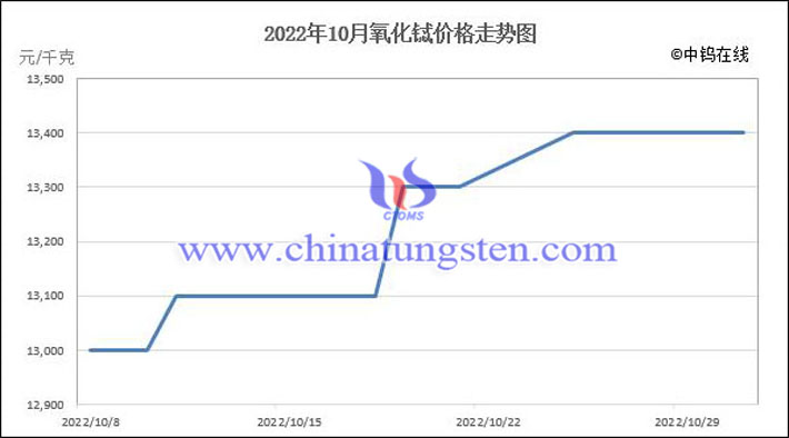 2022年10月氧化铽价格走势图